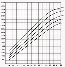 curve of fetal weight percentiles