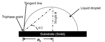 schematic of contact angle merement