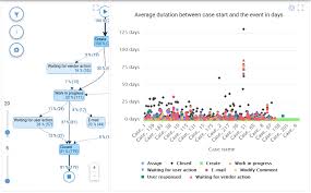 15 Benefits Of Using Process Mining For Incident Management