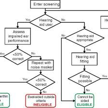 Functional Screening Assessment A Flow Chart Of The