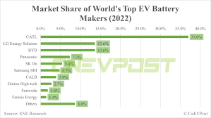 global ev battery market share in 2022