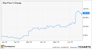 Why Etsy Inc Stock Soared 106 3 In The First Half Of 2018