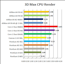 Cpu Chart Intel Conroe X6800 E6700 E 6600 Vs Amd Fx 62
