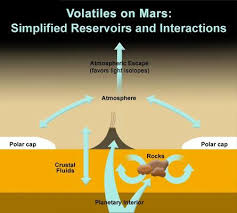 volatiles on mars nasa mars exploration