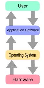 A computer's hardware is comprised of many different parts, but perhaps the most important of these is the motherboard. What Is Software Type Of Software Definition Of Software Computer Notes
