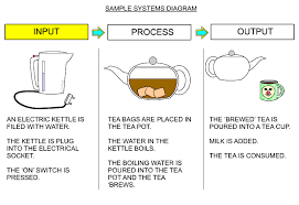 A Systems Diagram
