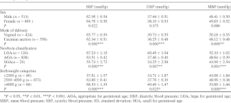 Table 4 From Delivery Room Blood Pressure Percentiles Of