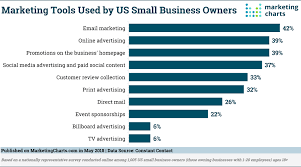Small Business Owners Rely Most On Email Marketing