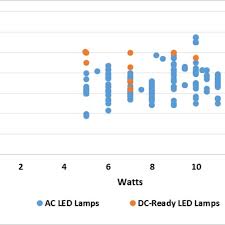 Efficacy Comparison For Ac And Dc Ready Led Lamps Sources
