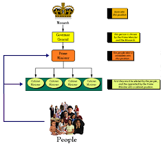 Monarchy Diagram Wiring Diagrams