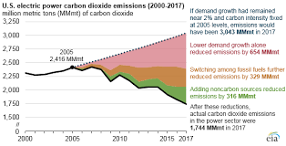 Carbon Dioxide Emissions From The U S Power Sector Have