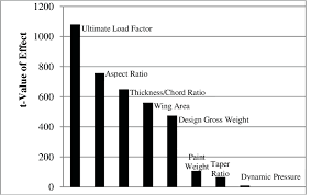 Pareto Chart Of Critical Wing Weight Design Variables