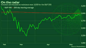 Get historical data for the s&p 500 (^gspc) on yahoo finance. Stock Market Bulls Cheer As S P 500 Trades Above 200 Day Moving Average What Comes Next Marketwatch