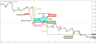 Bear Flag Chart Pattern Strategy