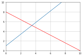 linear equations in y mx b
