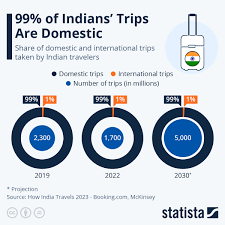 chart 99 of indians trips are