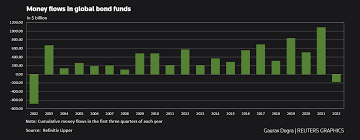 global bond funds see biggest outflows