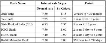 Fixed Deposit Rates Revised Know The Latest Fd Rates Of