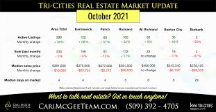 tri cities wa housing market updates