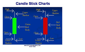 Stock Market Chart Technical Analysis Chart Detail