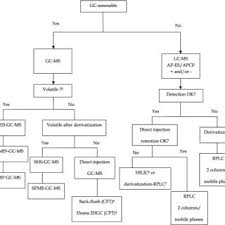 Method Selection Chart For Analyzing Genotoxic Impurities