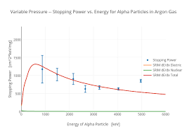 Variable Pressure Stopping Power Vs Energy For Alpha