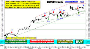 Titan Share Price Forecast And Titan Technical Chart Support