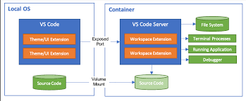 container using visual studio code
