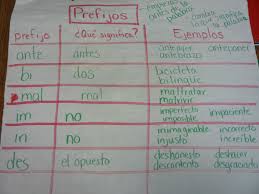 Prefixes In Spanish Prefijos Dual Language Classroom