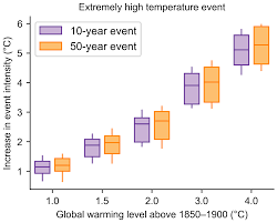 weather and climate extreme events in a