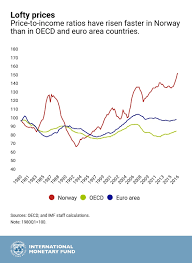 Chart Of The Week Norways Home Price Boom Imf Blog