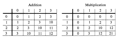 Below is a list of the multiplication table of 9. Addition And Multiplication Tables Tex Latex Stack Exchange