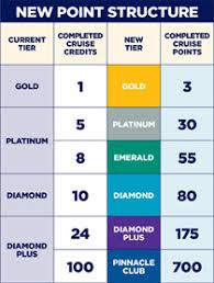 Crown And Anchor Points Question Royal Caribbean