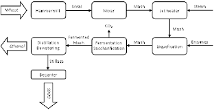 Flow Chart Showing Bioethanol Production From Starchy Raw