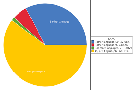 Languages Spoken Pie Chart On Statcrunch