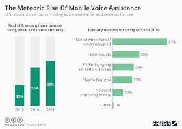 Chart The Meteoric Rise Of Mobile Voice Assistance Statista