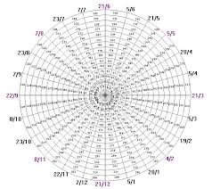 W D Gann Wheel