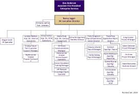 Organizational Chart Uw Finance