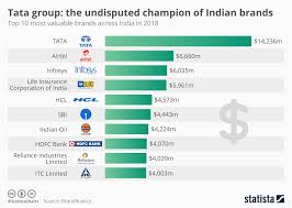 Chart Tata Group The Undisputed Champion Of Indian Brands