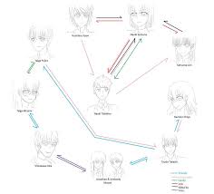 Cast Our Nets Relationship Chart