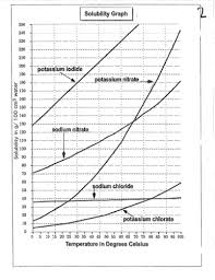 Assume that a solubility curve for a gas such as ammonia (nh3), at one atmosphere of pressure, was plotted on the solubility curve graph. Solubility Curves Worksheet Use With Solubility Graph Flashcards Quizlet