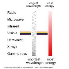 Wavelength Of Light 90degrees Co