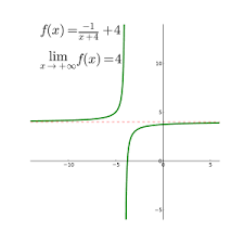 Limit Of A Function Wikipedia