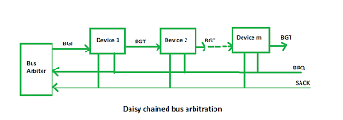 disk interface usually performs direct memory access (dma) to transfer data between memory and interface. on completion of a transfer an interrupt can be generated to the cpu. Bus Arbitration In Computer Organization Geeksforgeeks