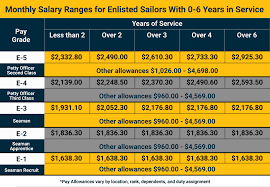 U S Navy Pay Grade Charts Military Salaries