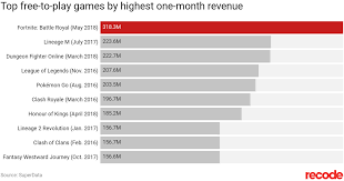 Fortnite Generated A Record 318 Million In Revenue In May Vox