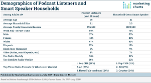 4 Points About Radio And Podcast Listening Marketing Charts