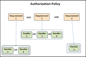 policy based authorization in asp net