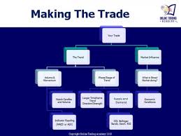 Learning To Make The Trade Online Trading Academy