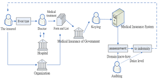 You can edit this flowchart using creately diagramming tool and include in your report/presentation/website. Business Process Diagram Of Health Insurance Claims Download Scientific Diagram